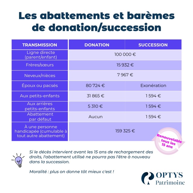 Tableau synthétisant le barème des droits de mutations (succession et donation)